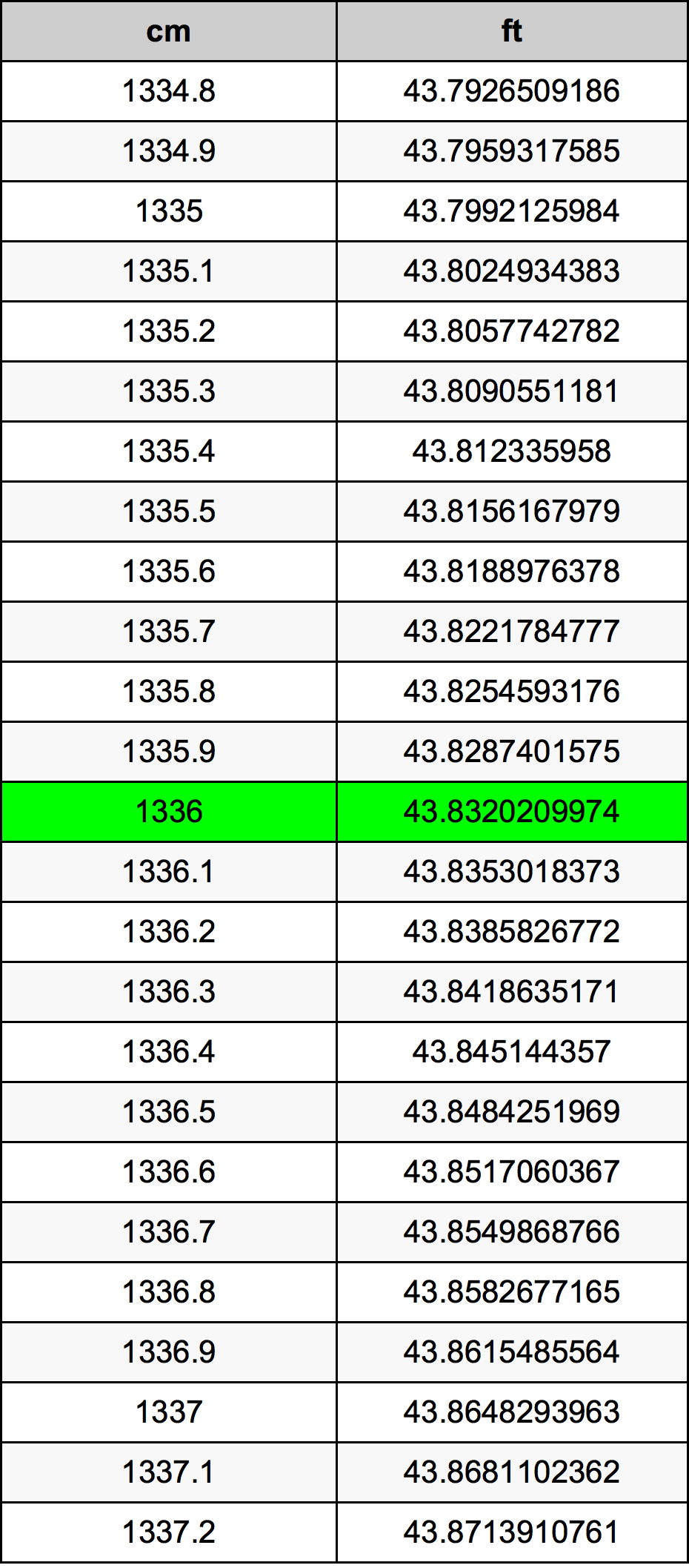 1336 сантиметър Таблица за преобразуване