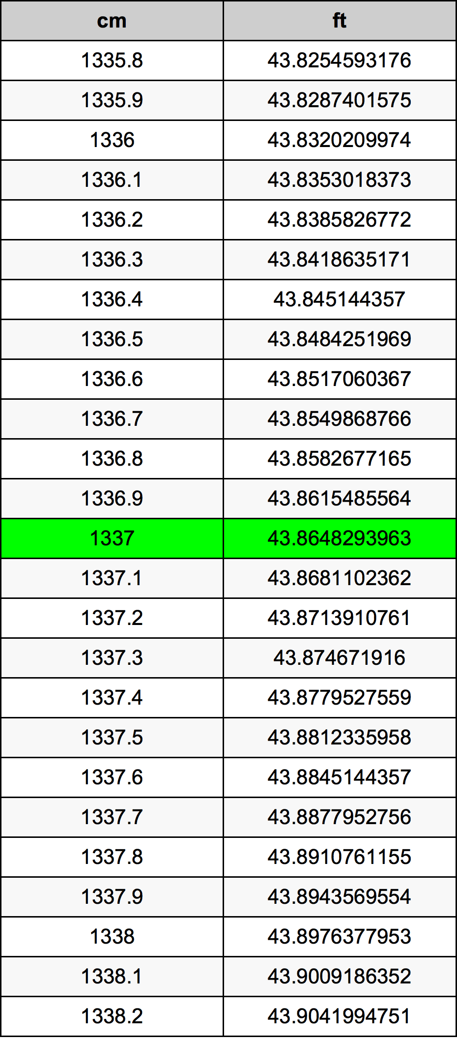 1337 Centimetro tabella di conversione