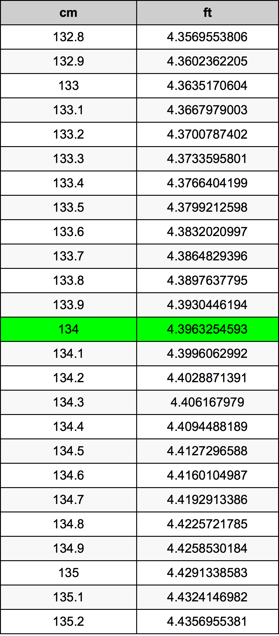 134 Centimetru tabelul de conversie