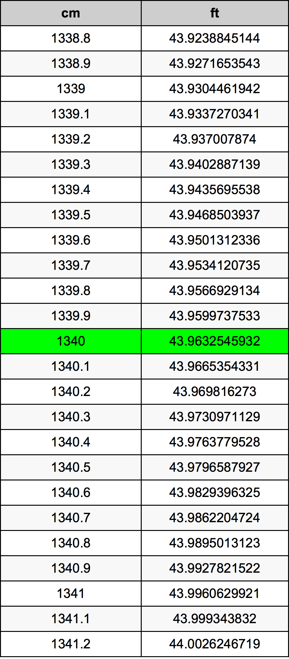 1340 Centimetro tabella di conversione