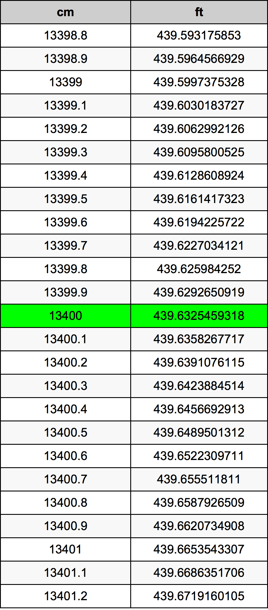 13400 Sentimeter konversi tabel