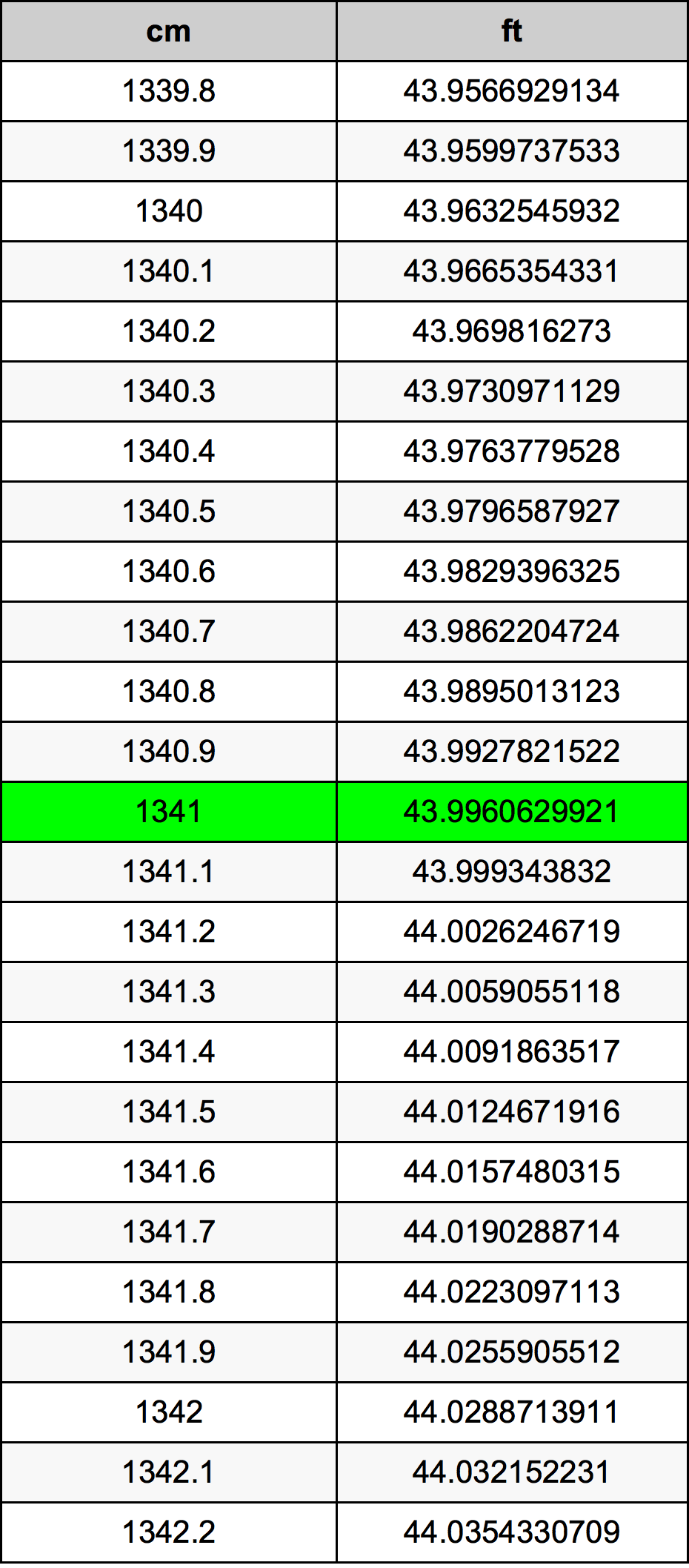1341 сантиметр Таблица преобразования