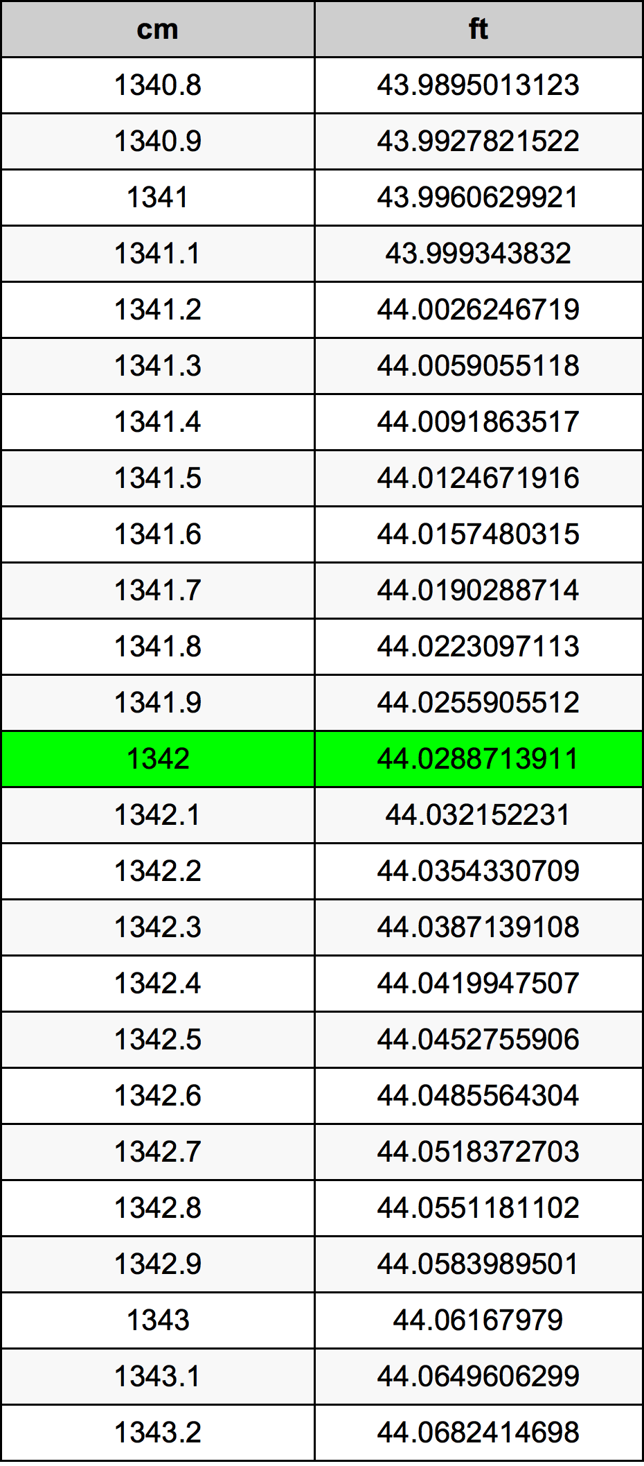 1342 сантиметър Таблица за преобразуване