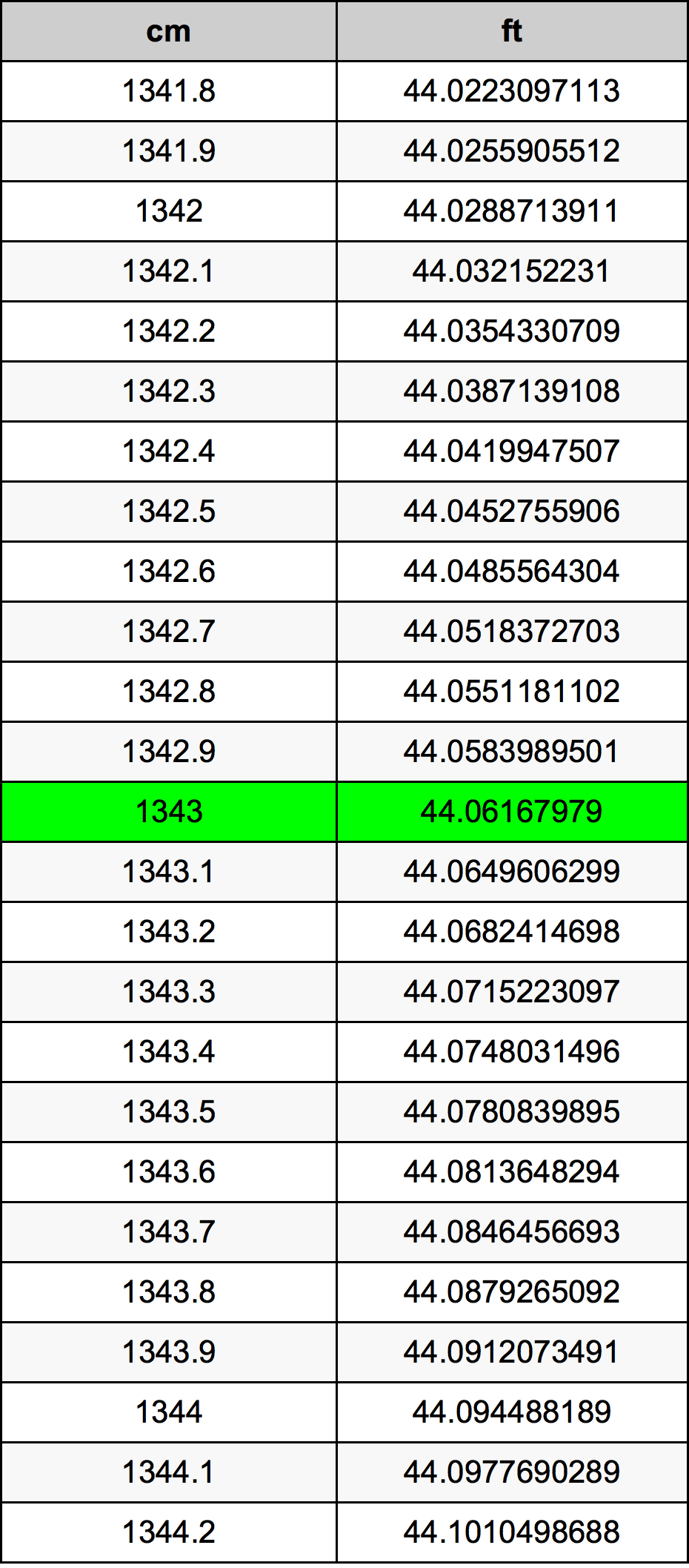 1343 ċentimetru konverżjoni tabella
