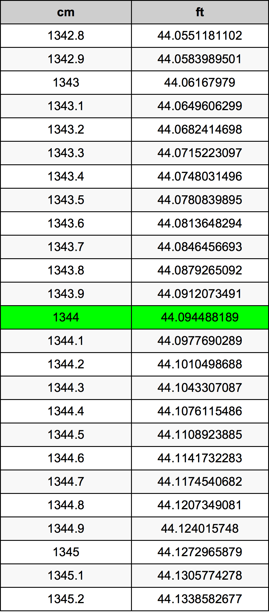 1344 Sentimeter konversi tabel