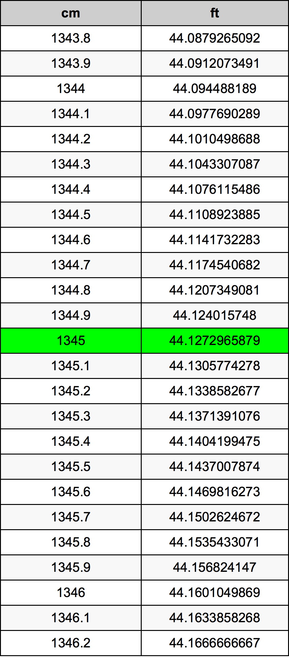 1345 Centimetru tabelul de conversie