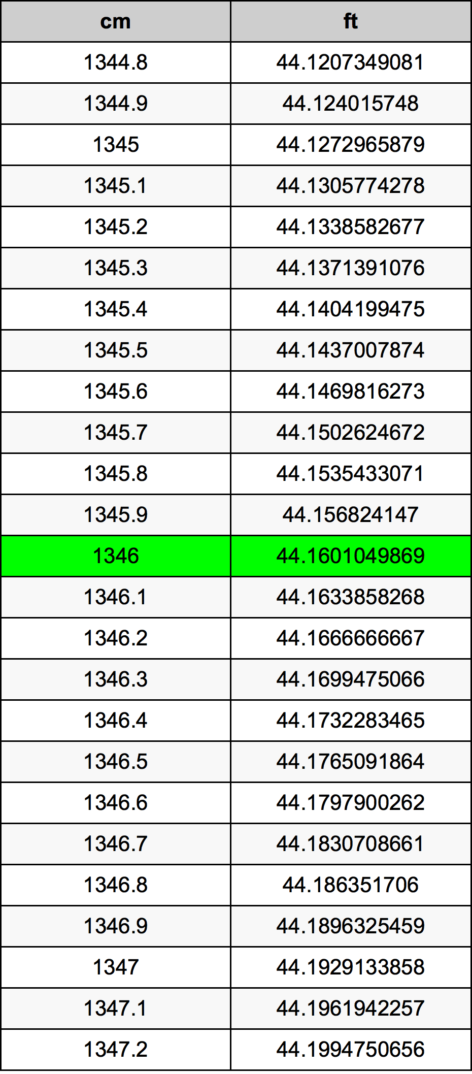 1346 Centimetru tabelul de conversie