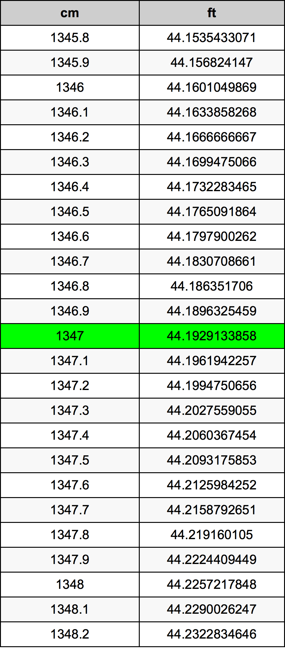 1347 сантиметър Таблица за преобразуване