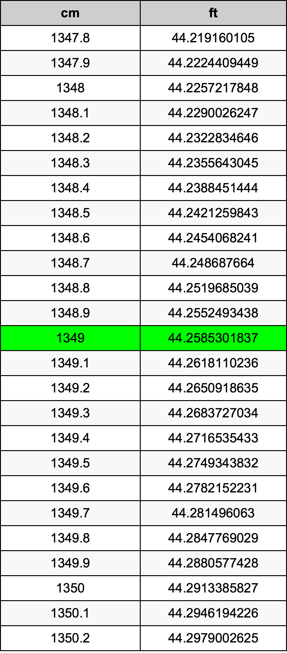 1349 ċentimetru konverżjoni tabella