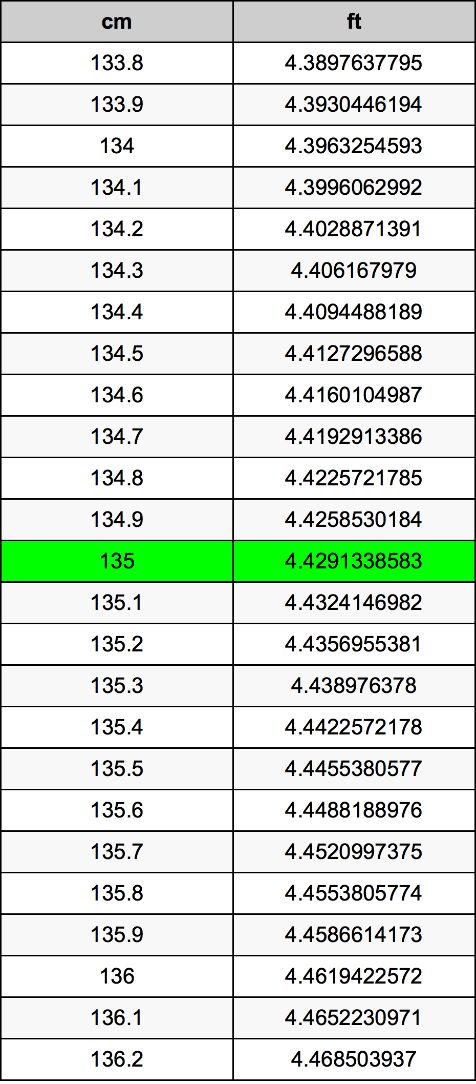 135 ċentimetru konverżjoni tabella