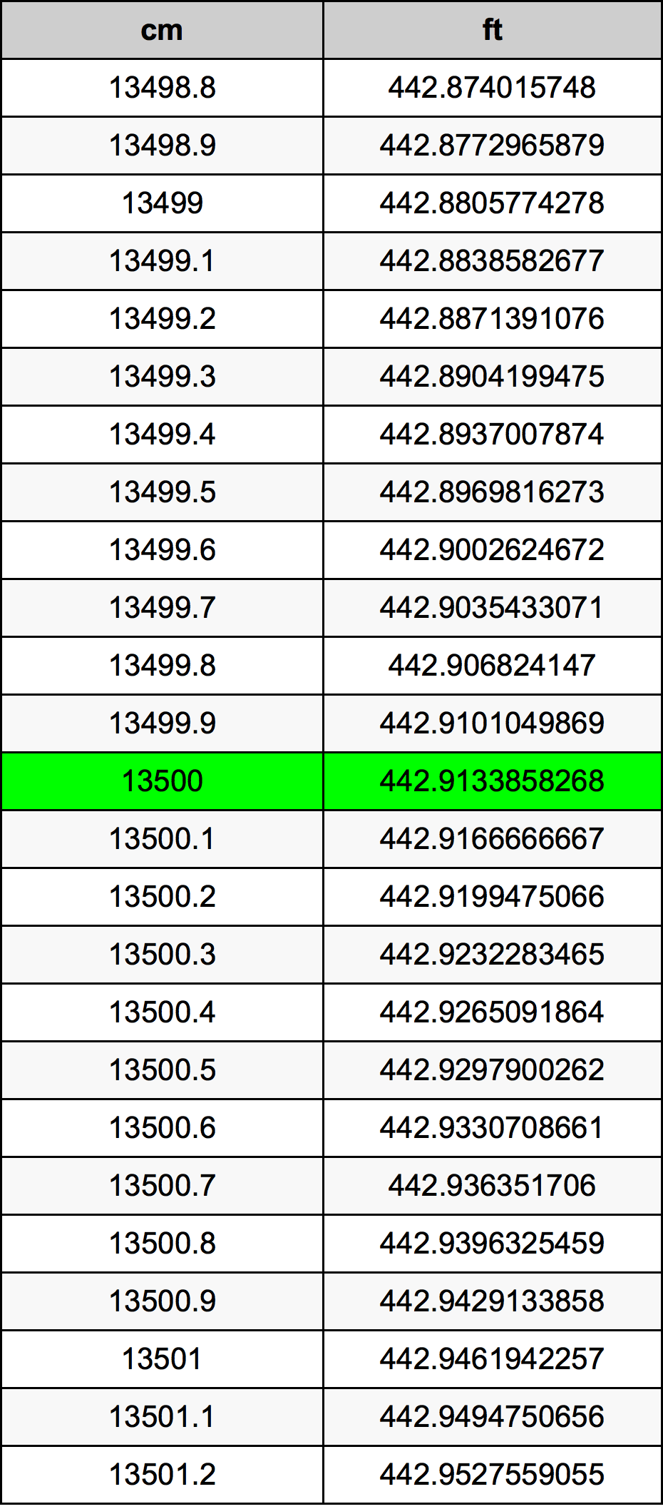 13500 Sentimeter konversi tabel
