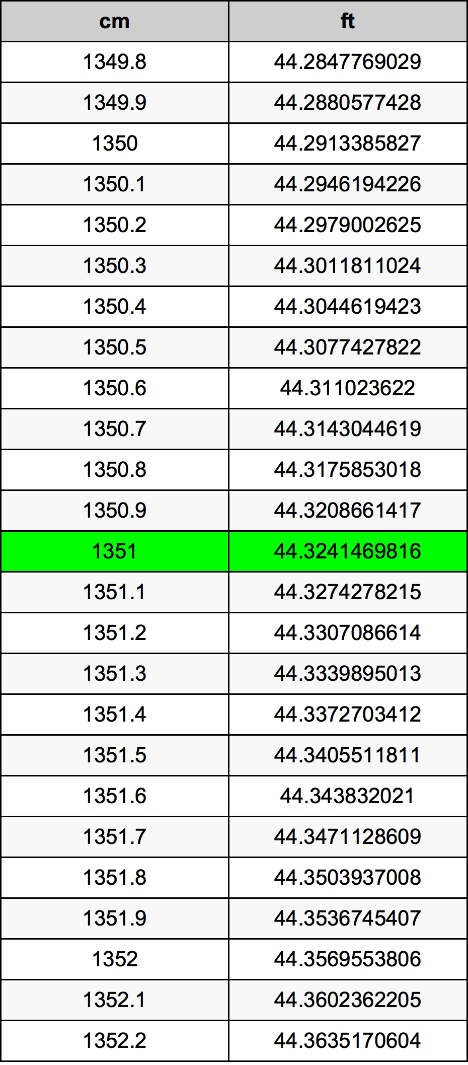 1351 сантиметър Таблица за преобразуване