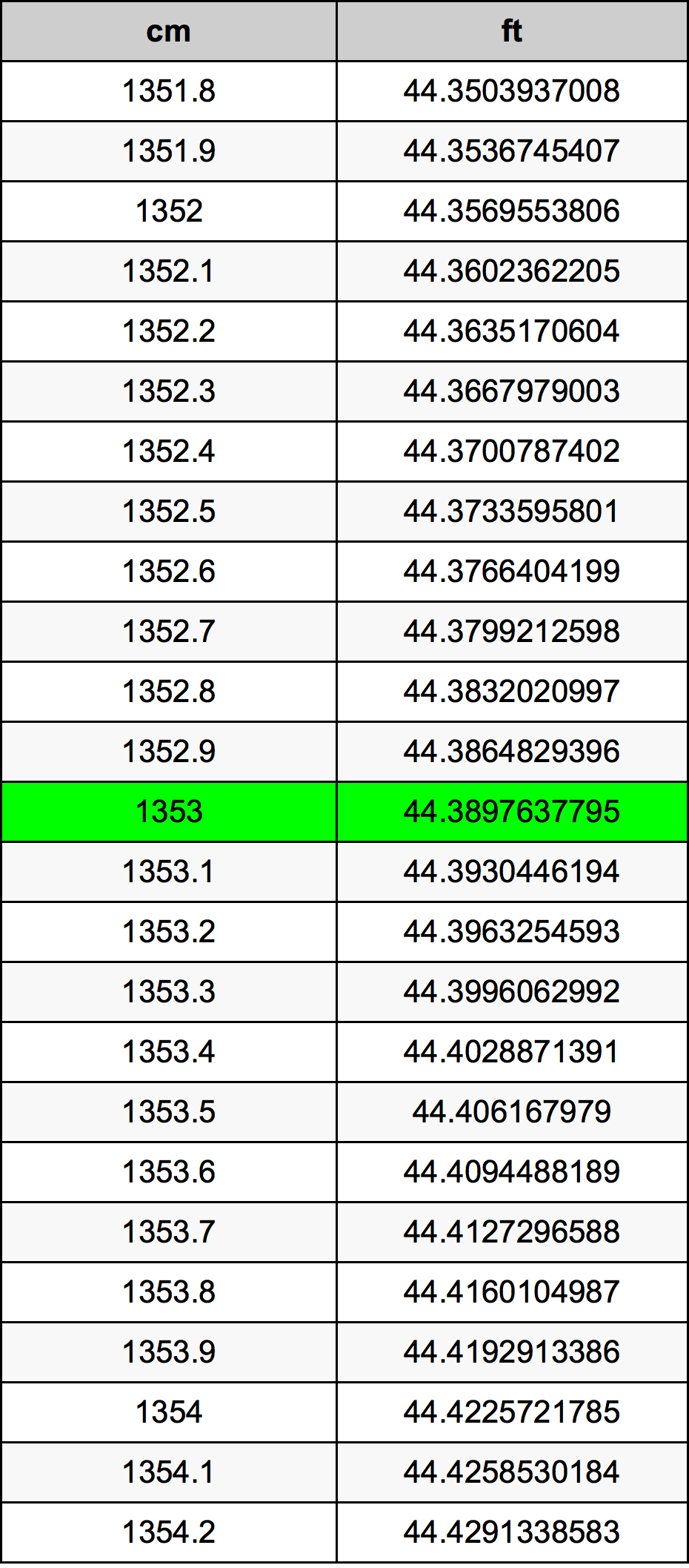 1353 Sentimeter konversi tabel