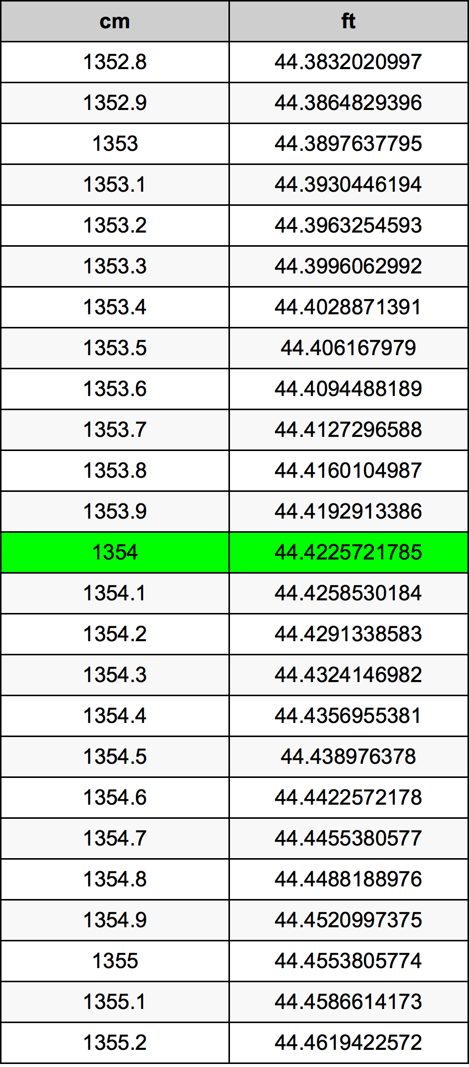 1354 Centimetru tabelul de conversie
