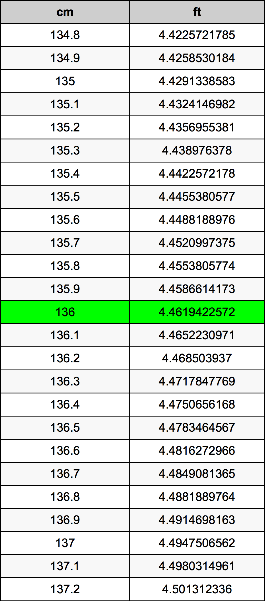 136 Centiméter átszámítási táblázat