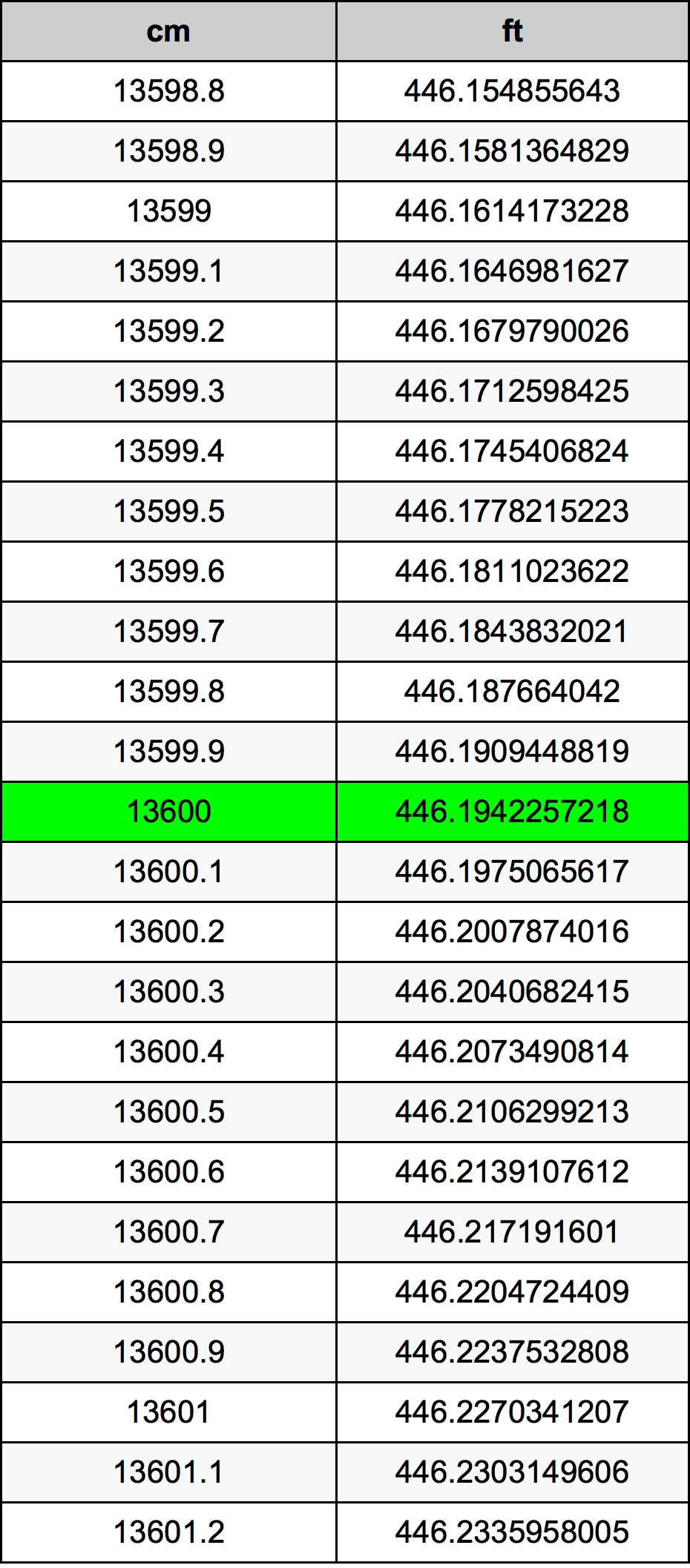 13600 Centiméter átszámítási táblázat