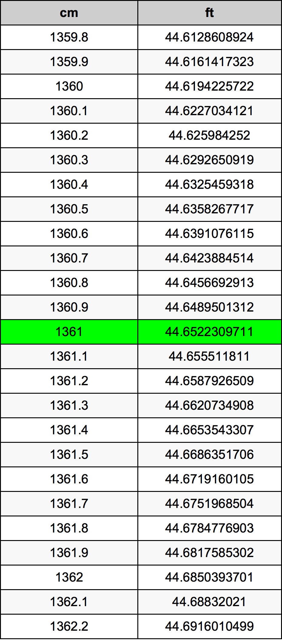 1361 Centimetru tabelul de conversie