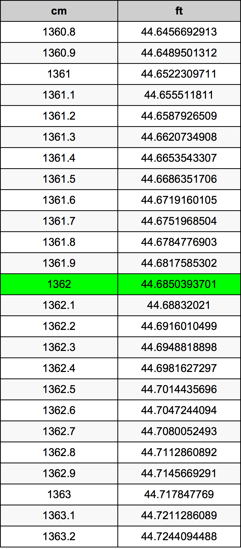 1362 Sentimeter konversi tabel