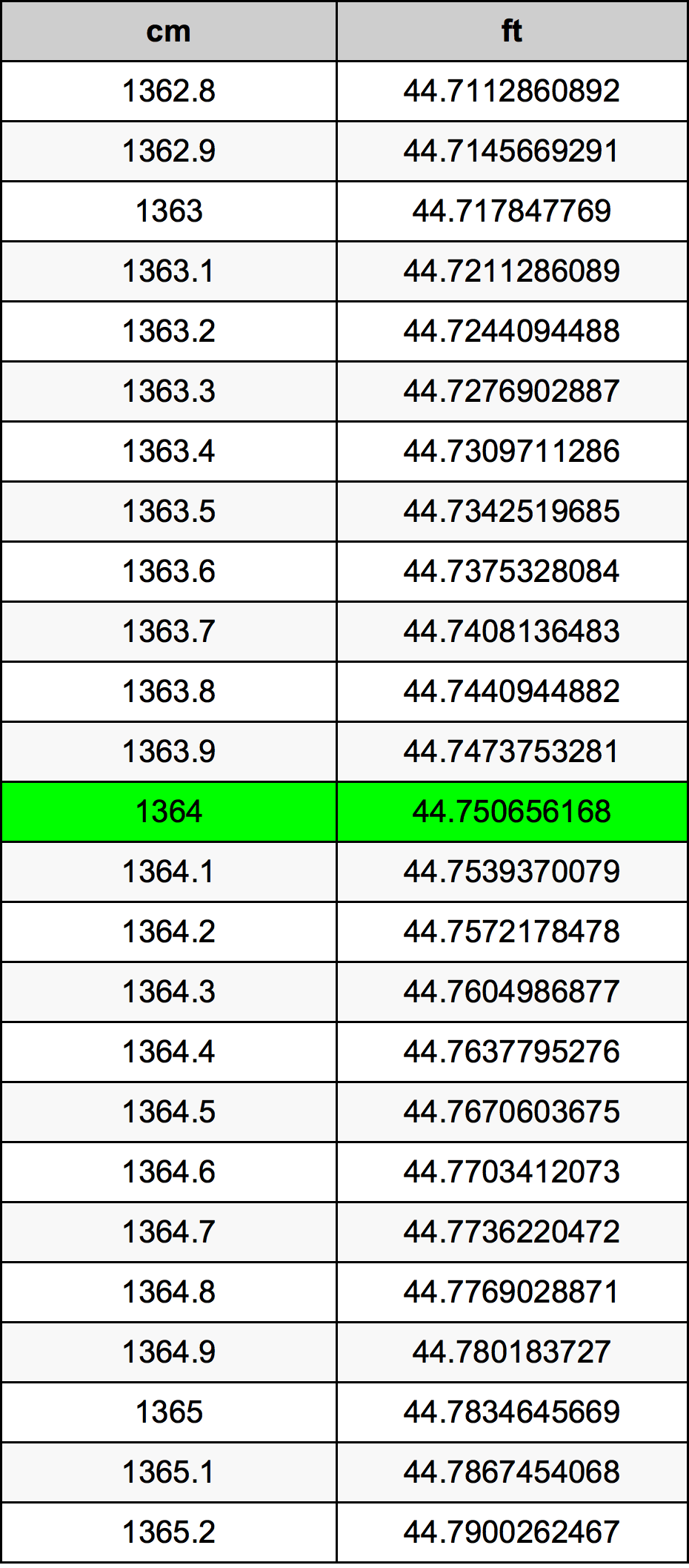 1364 Centimetro tabella di conversione