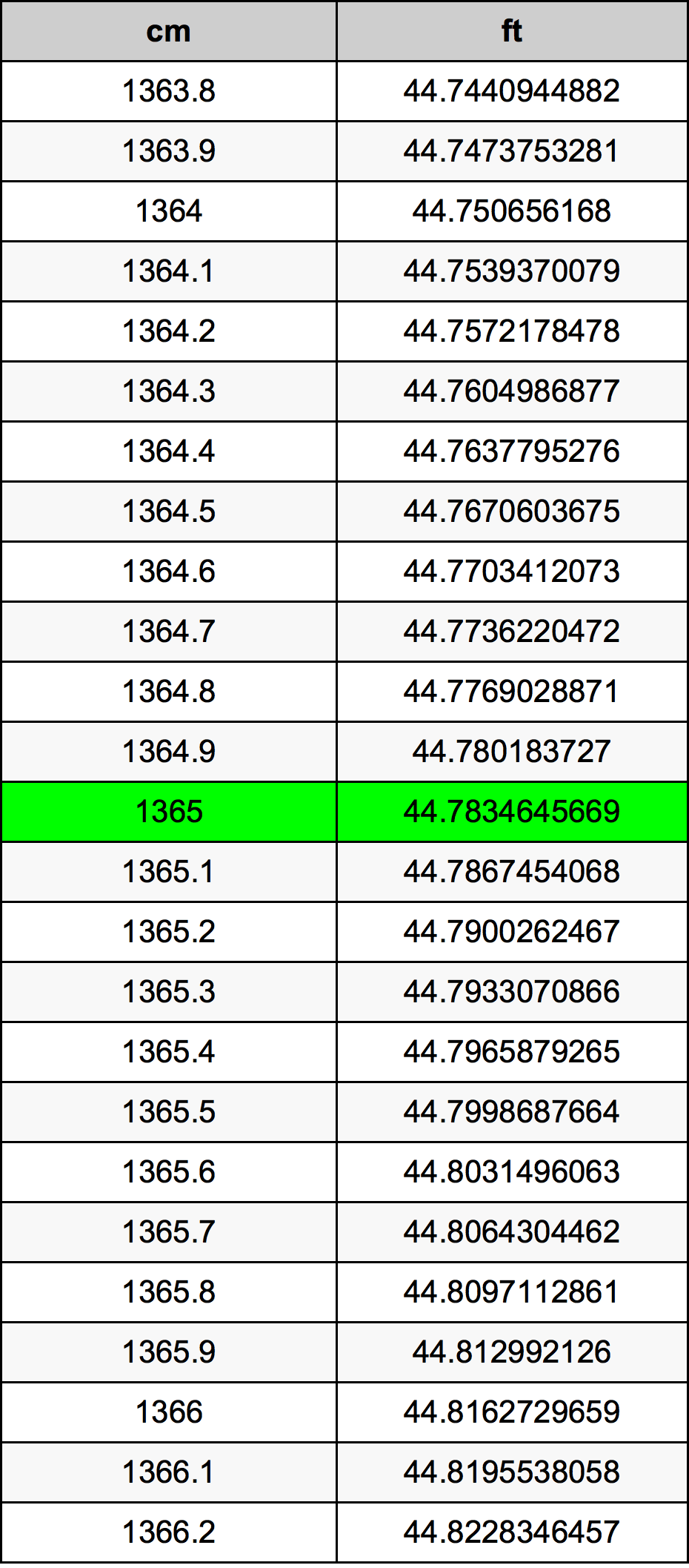 1365 Sentimeter konversi tabel