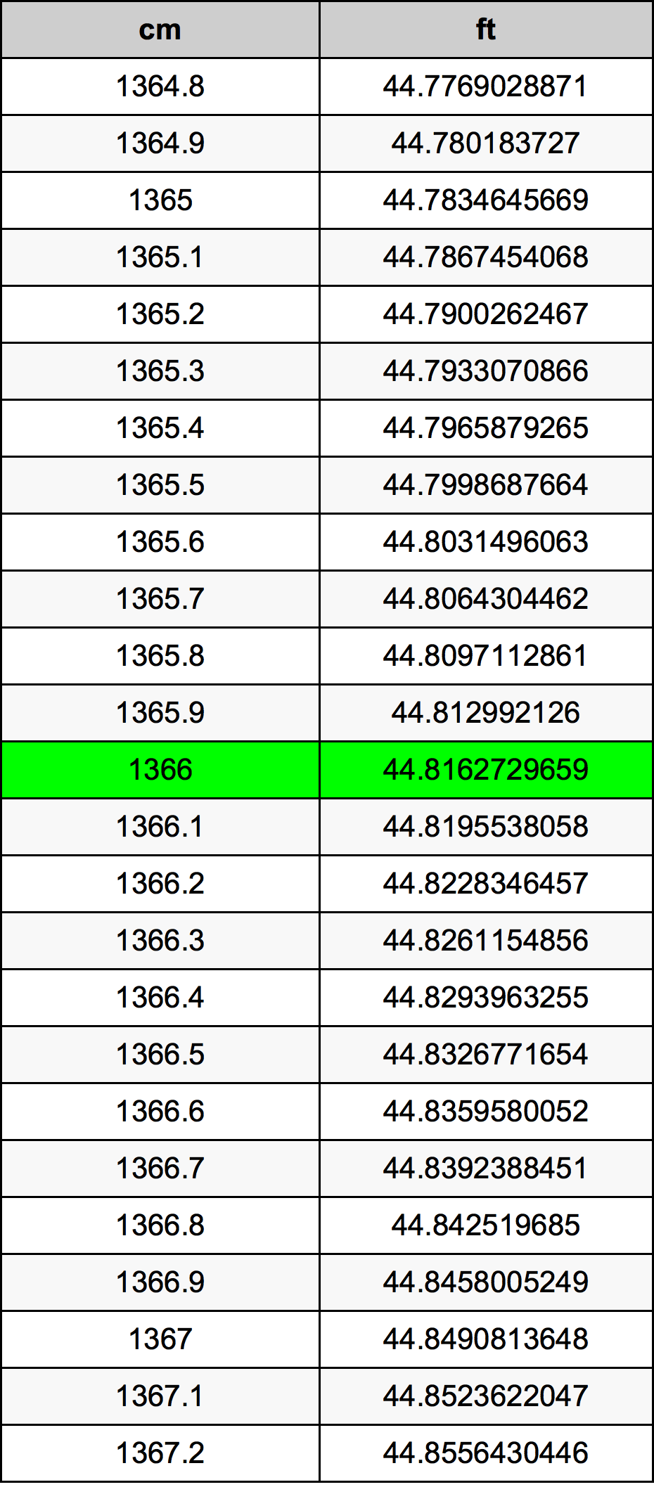 1366 Centimetr převodní tabulka