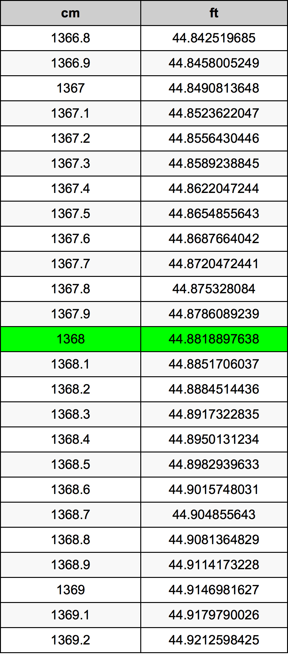 1368 Centiméter átszámítási táblázat