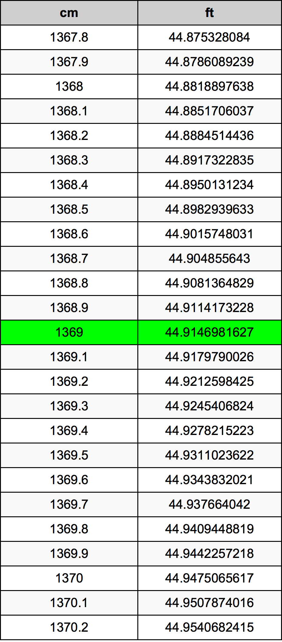 1369 ċentimetru konverżjoni tabella