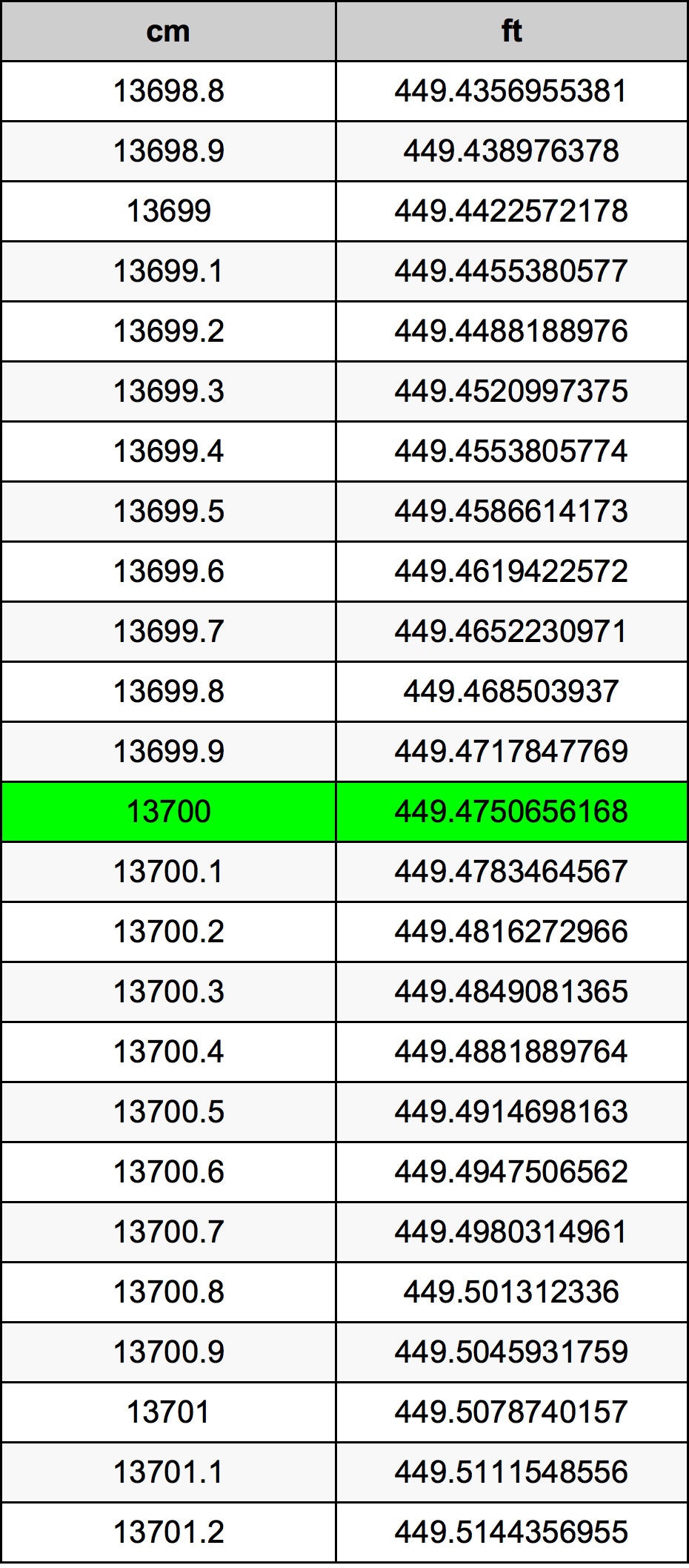 13700 ċentimetru konverżjoni tabella