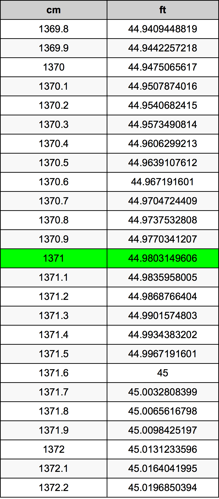 1371 Centiméter átszámítási táblázat