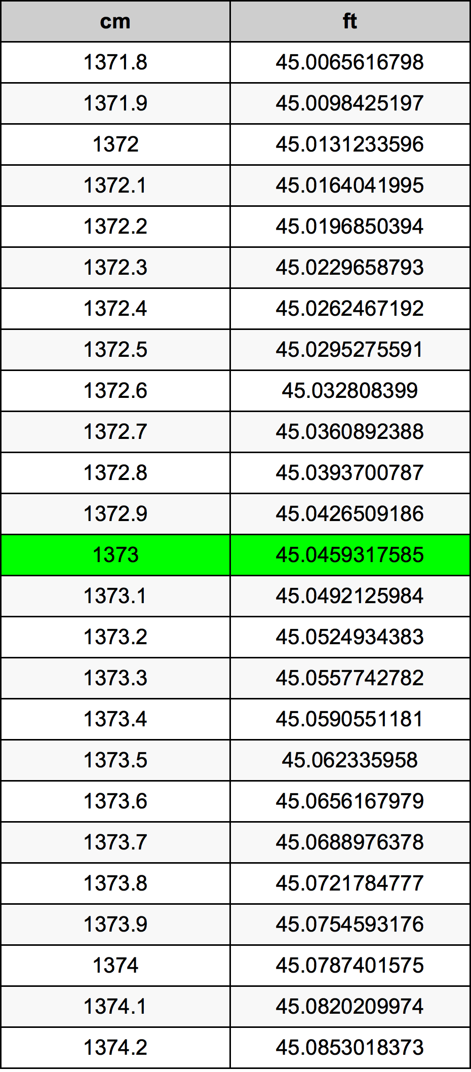 1373 Centimetru tabelul de conversie