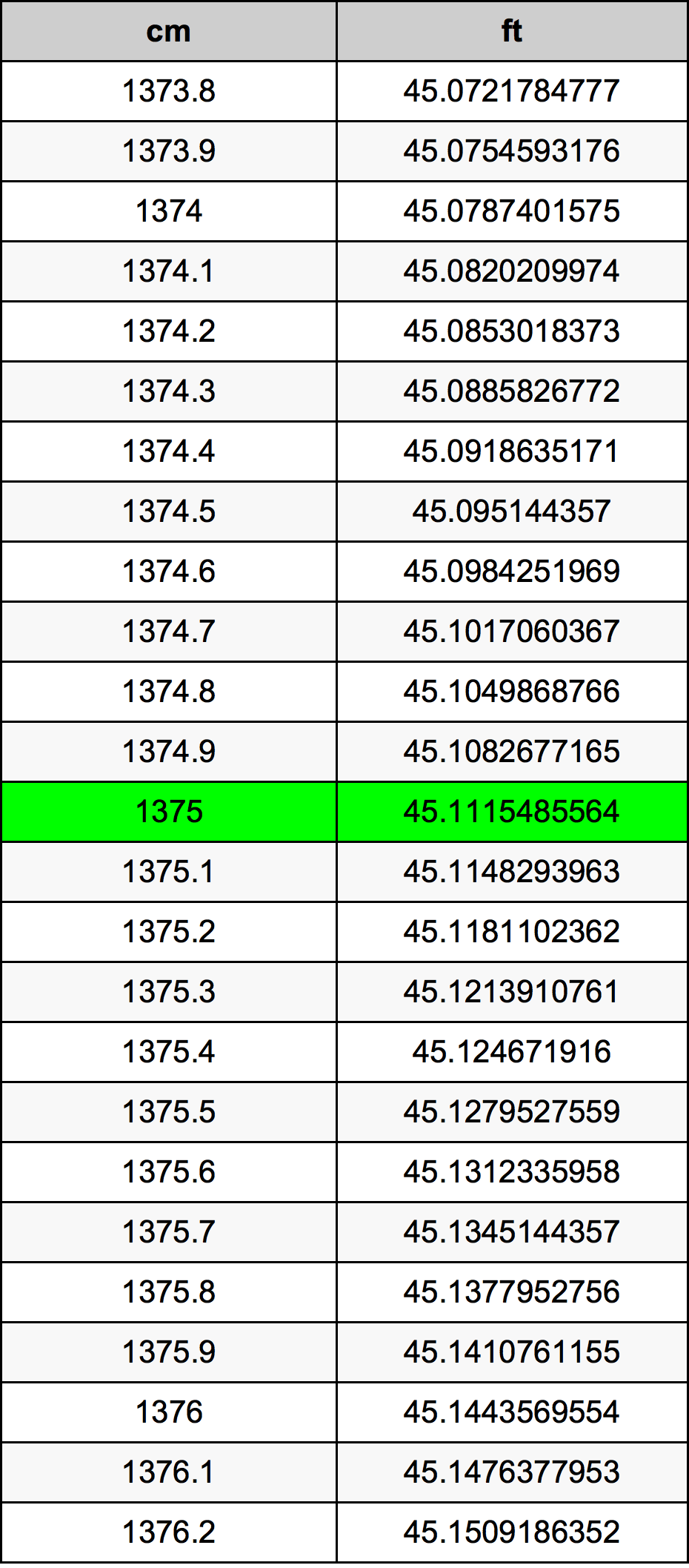 1375 ċentimetru konverżjoni tabella