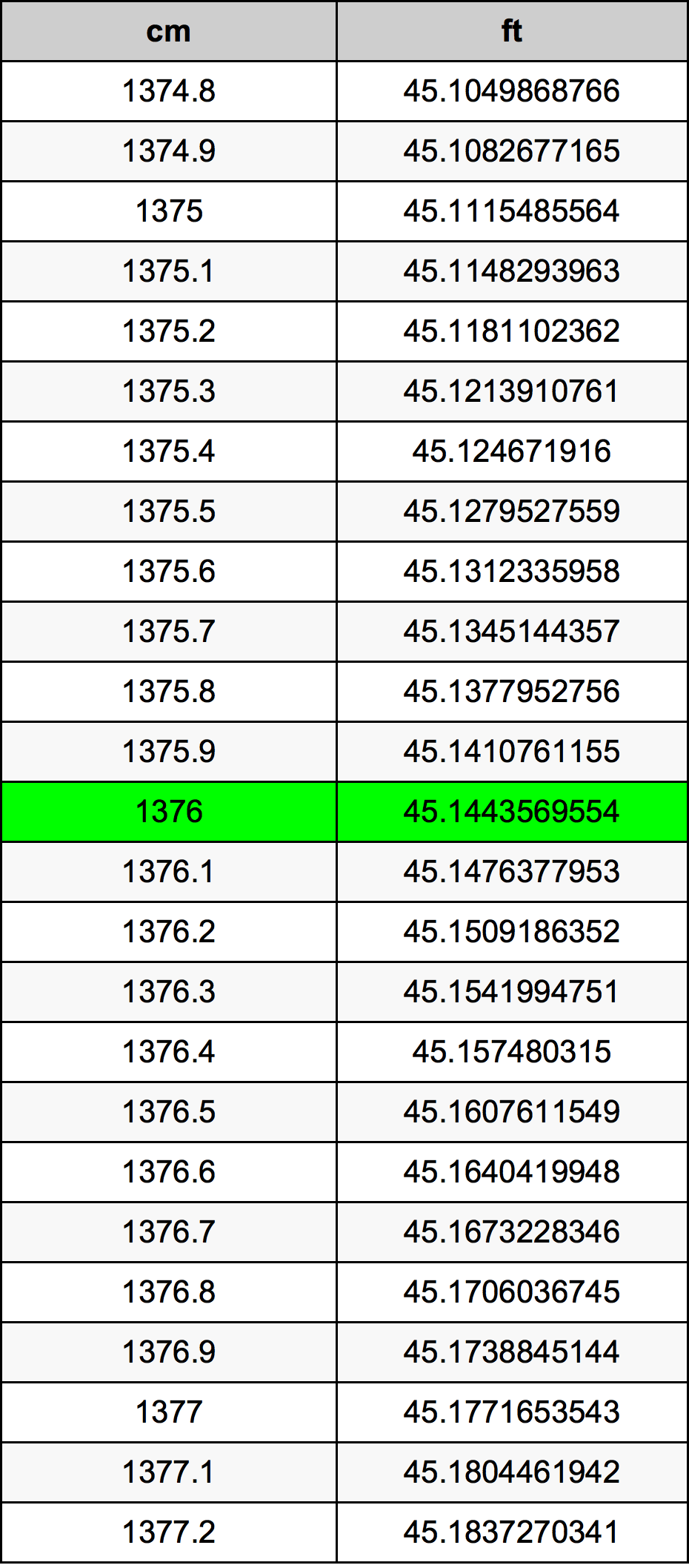 1376 Centimetru tabelul de conversie