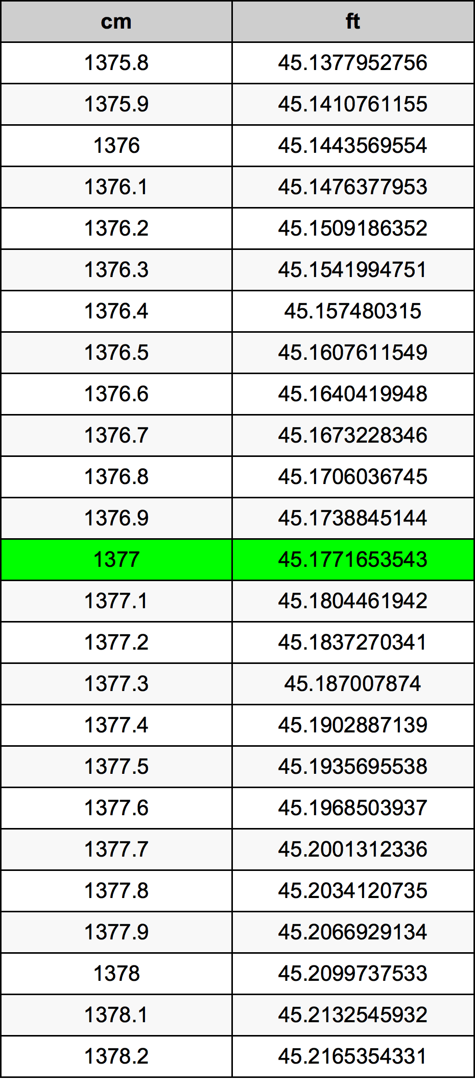 1377 Sentimeter konversi tabel