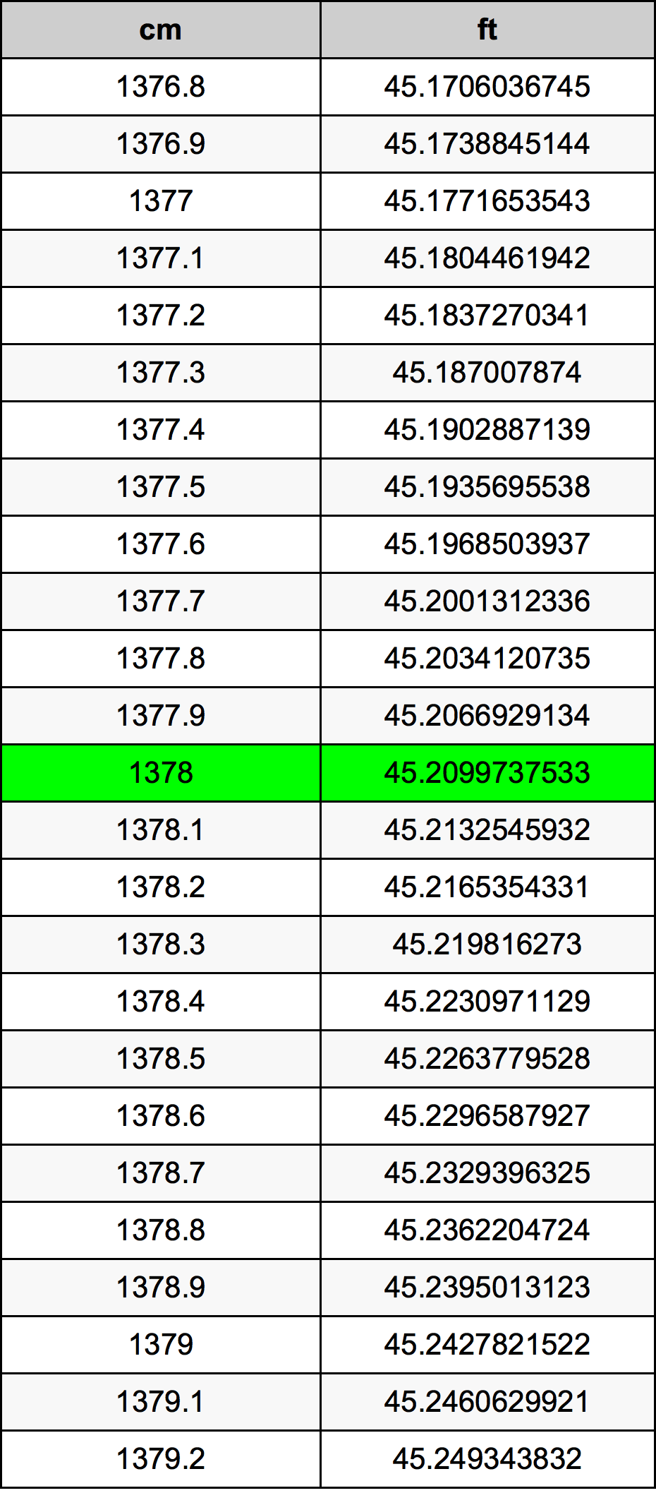 1378 Centimetro tabella di conversione