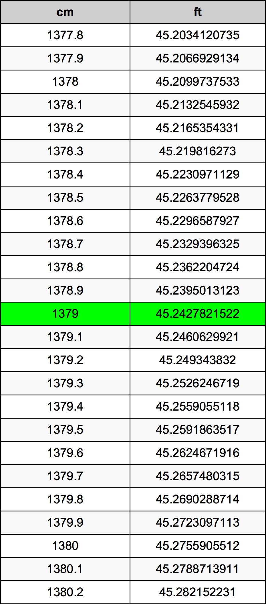 1379 Centimetru tabelul de conversie