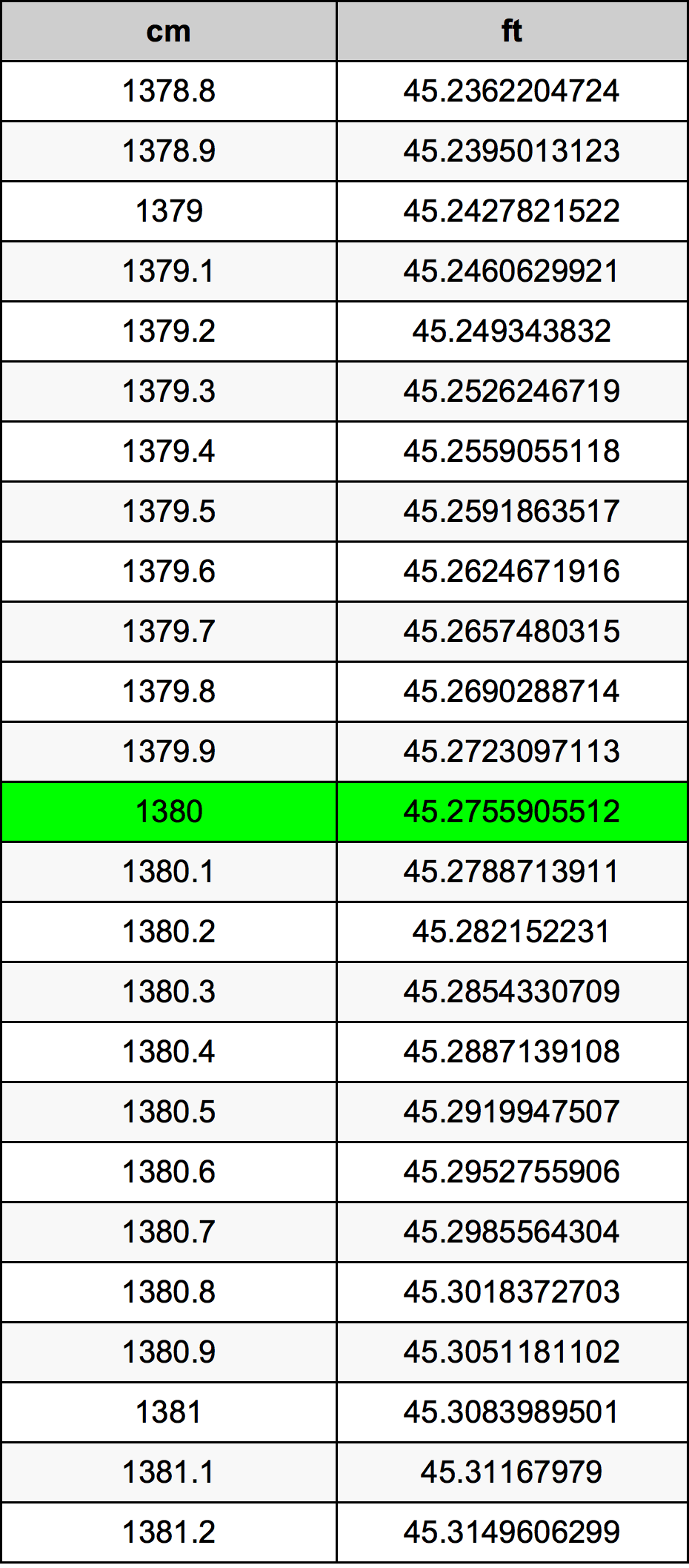 1380 ċentimetru konverżjoni tabella