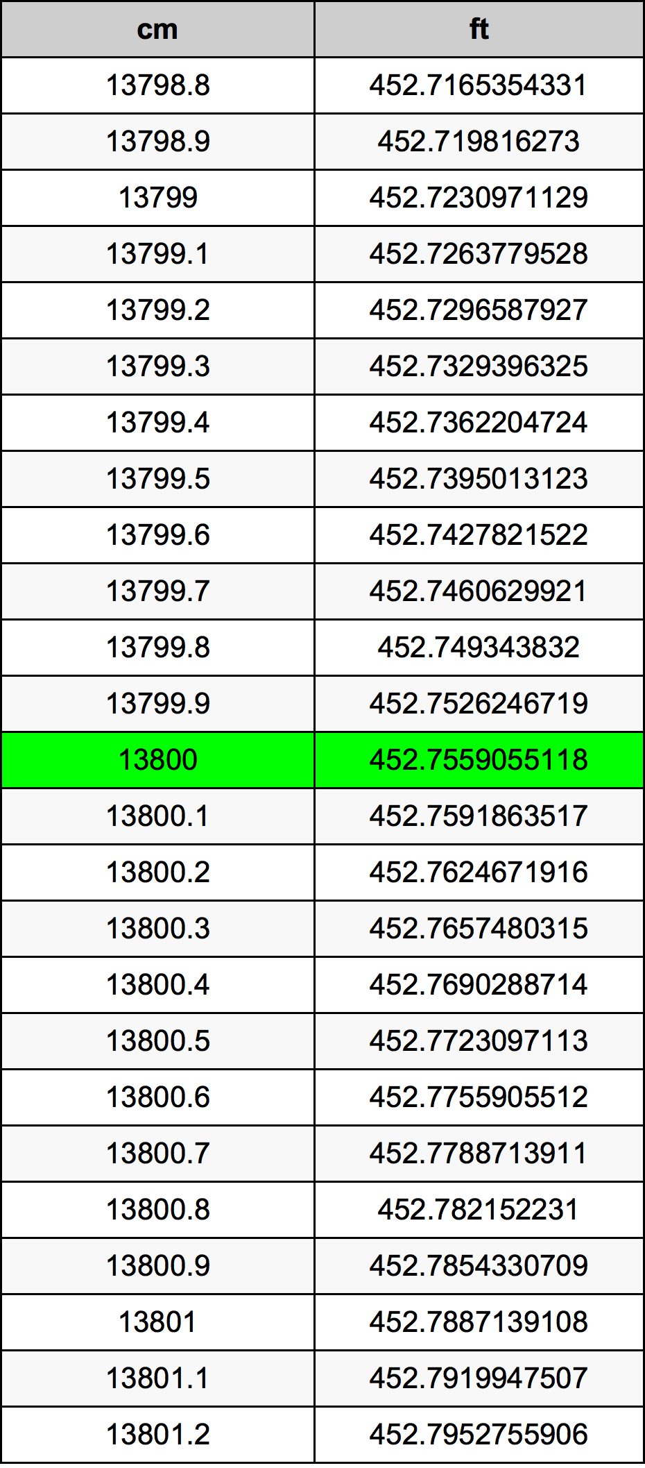 13800 Centiméter átszámítási táblázat