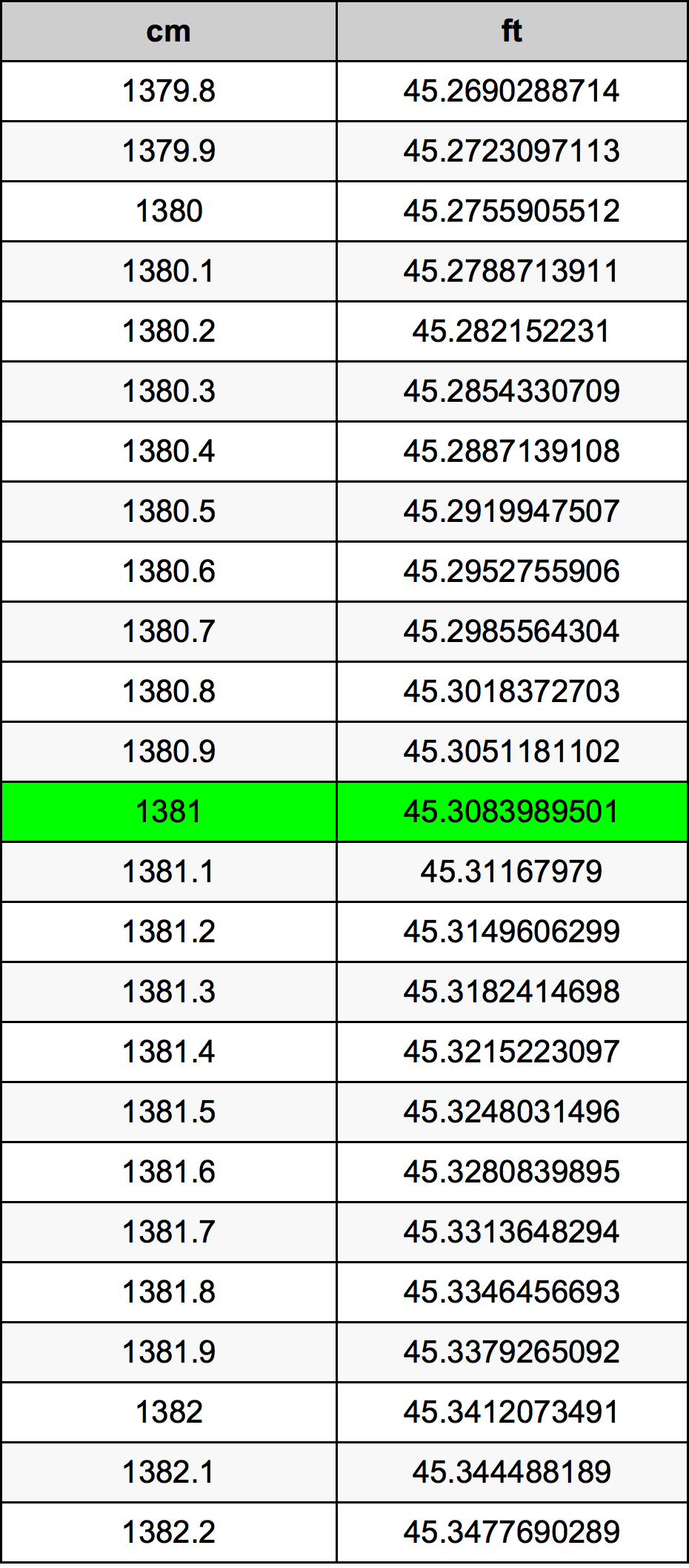 1381 ċentimetru konverżjoni tabella