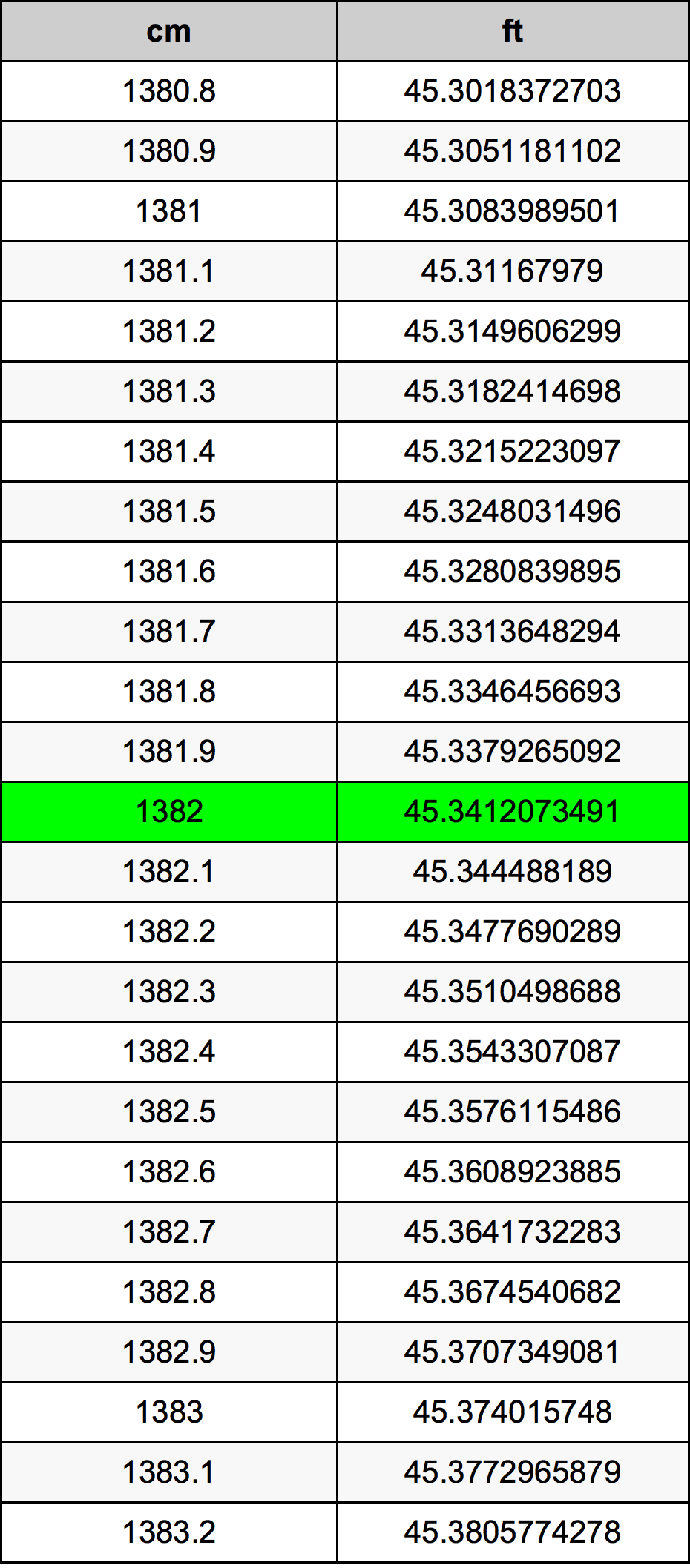 1382 сантиметър Таблица за преобразуване