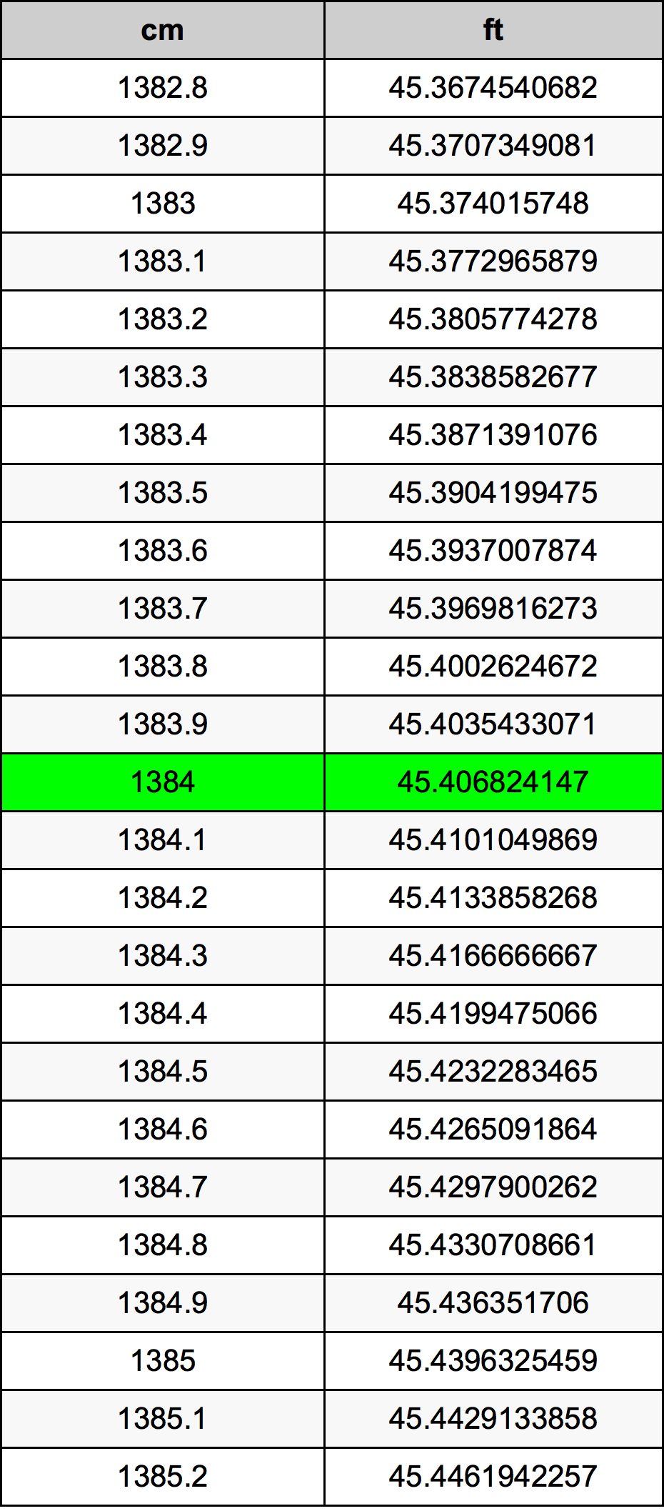 1384 Centimetro tabella di conversione