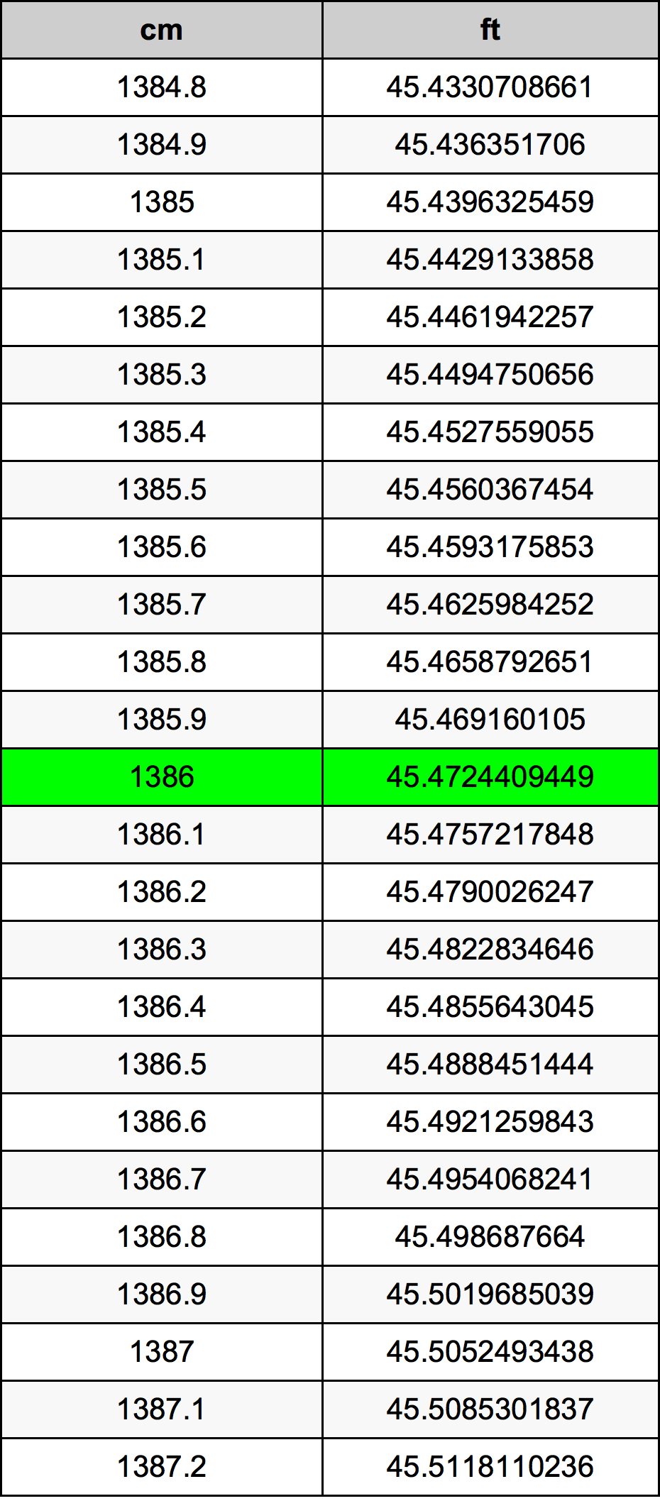 1386 ċentimetru konverżjoni tabella
