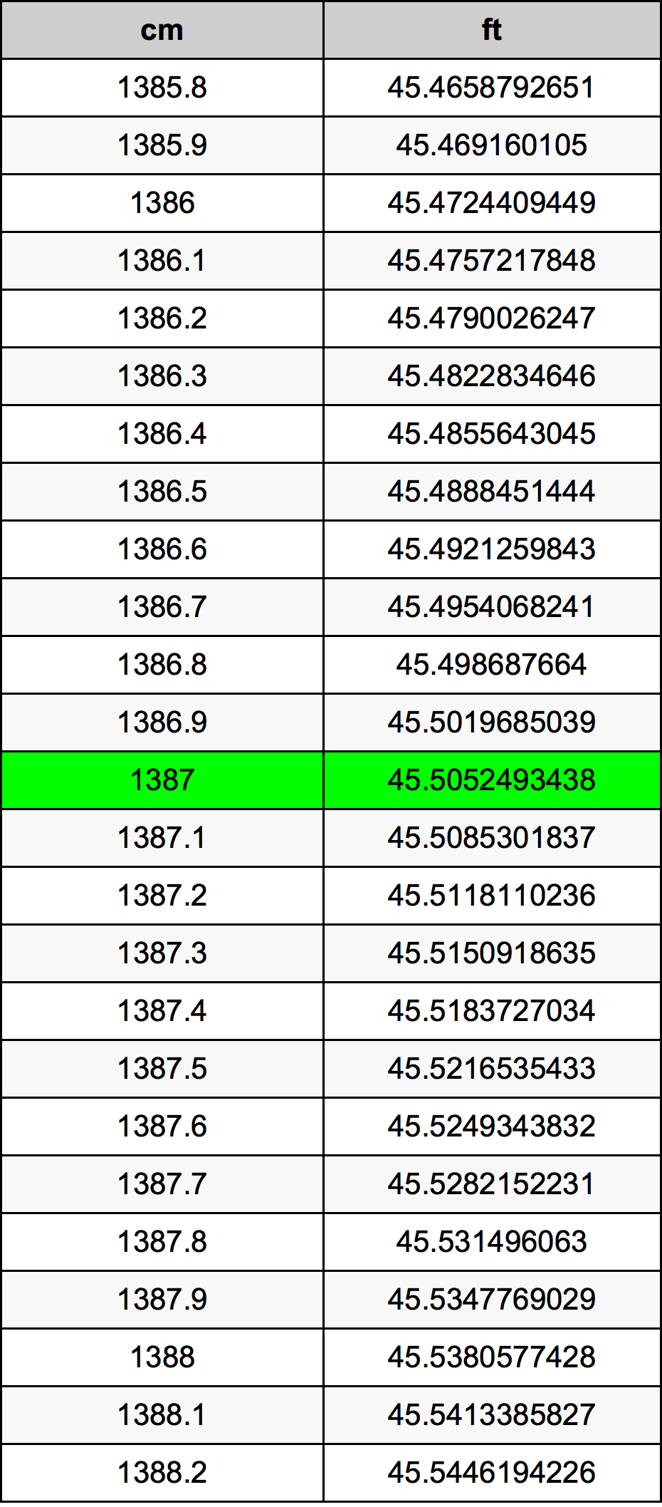 1387 Centimetro tabella di conversione