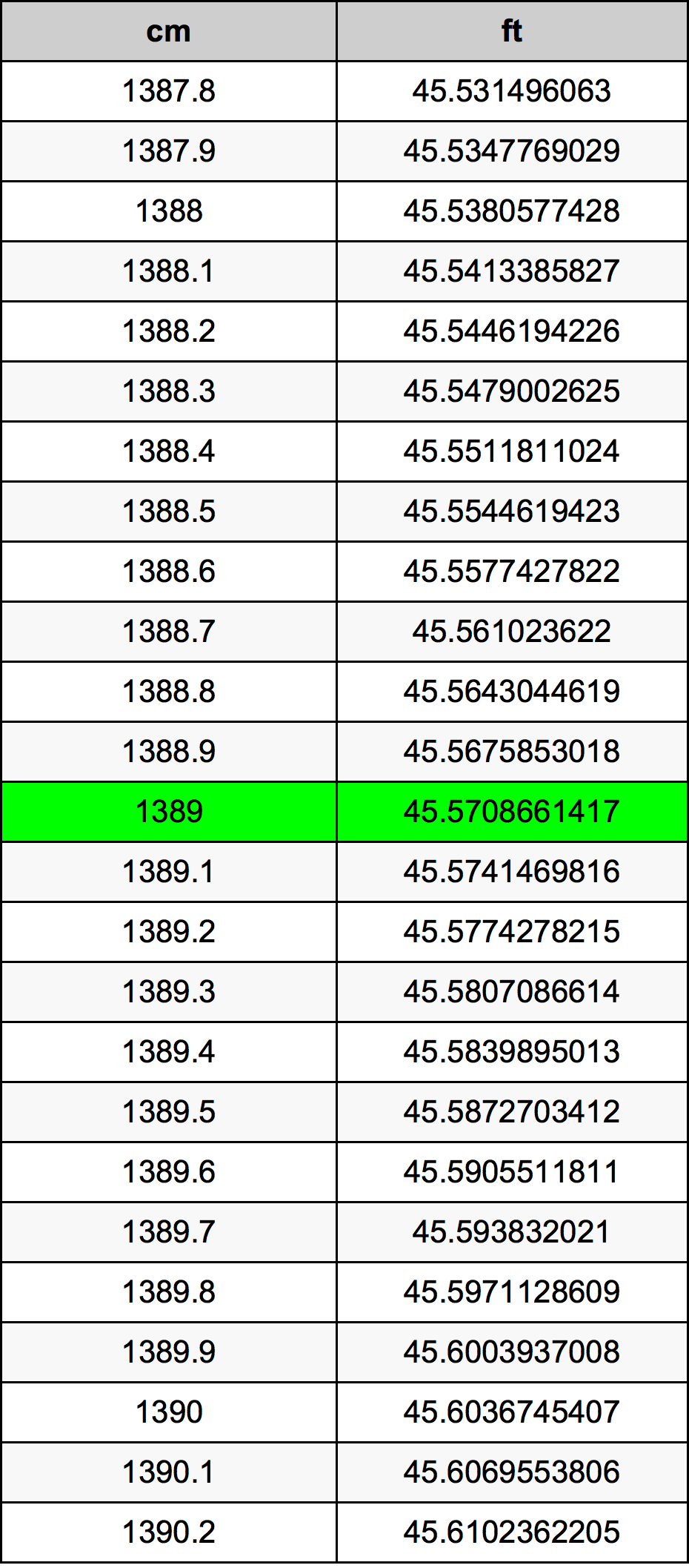 1389 сантиметър Таблица за преобразуване