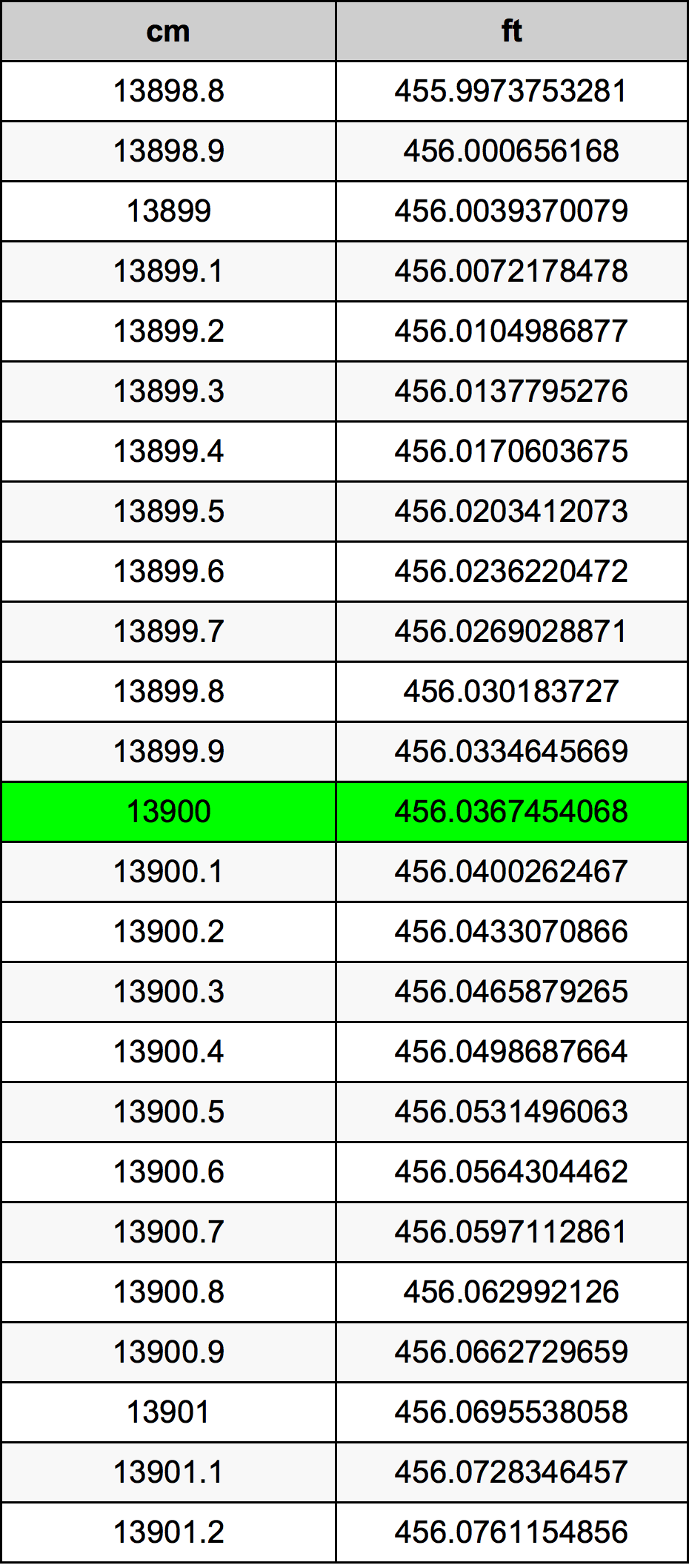 13900 ċentimetru konverżjoni tabella