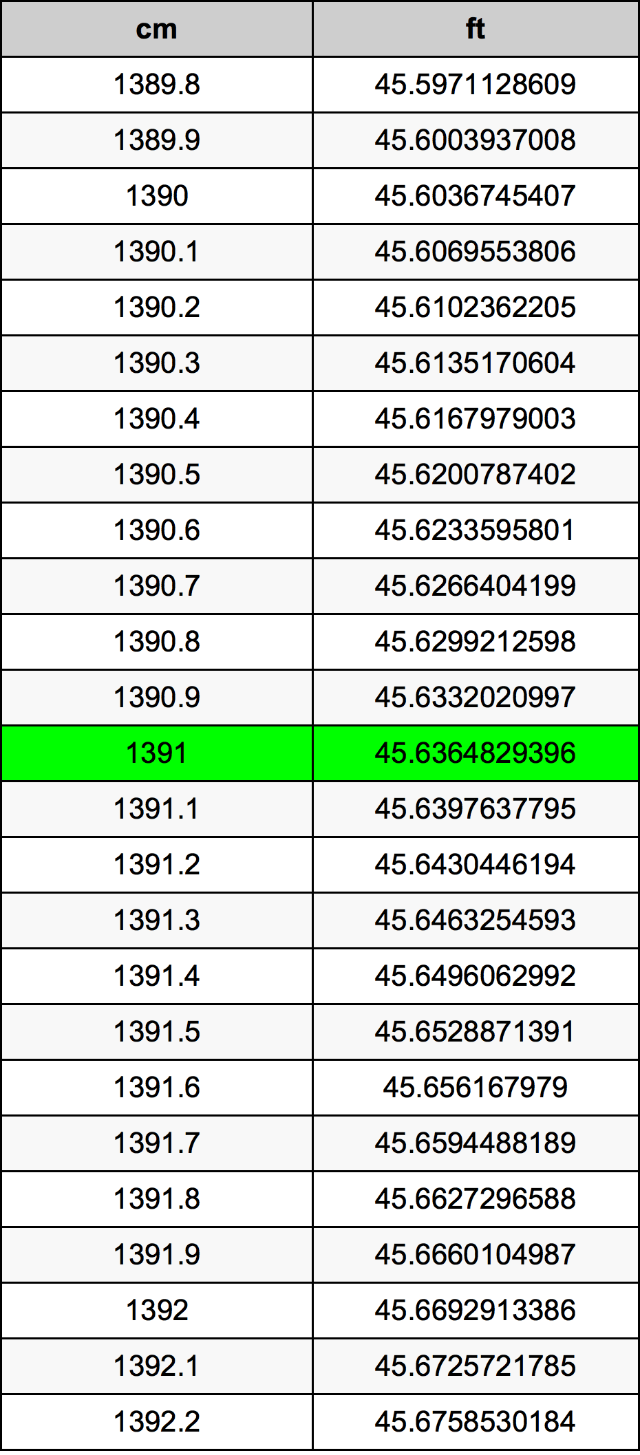 1391 ċentimetru konverżjoni tabella