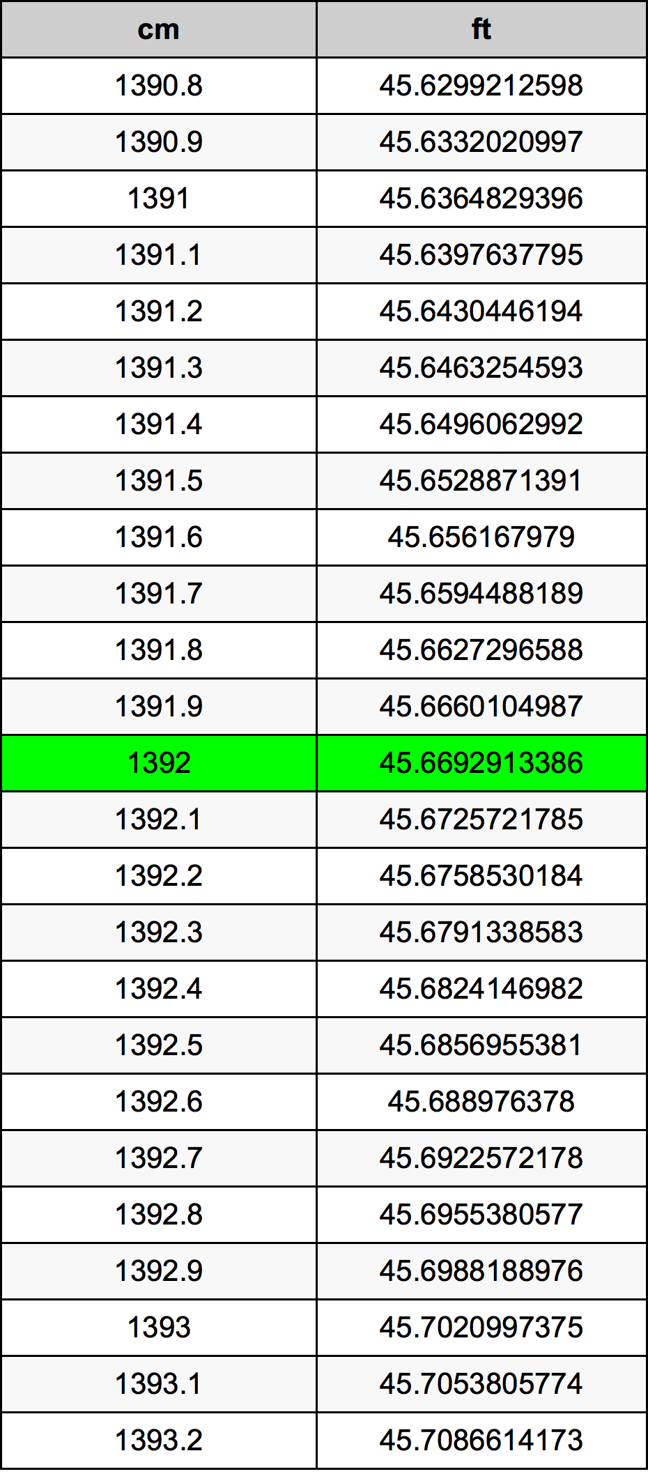 1392 Centimètre table de conversion