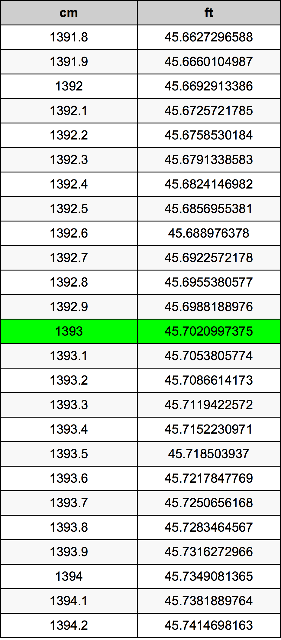 1393 сантиметр Таблица преобразования