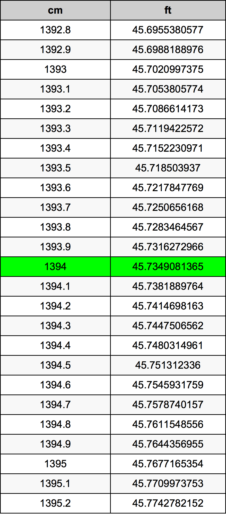 1394 Centimetru tabelul de conversie