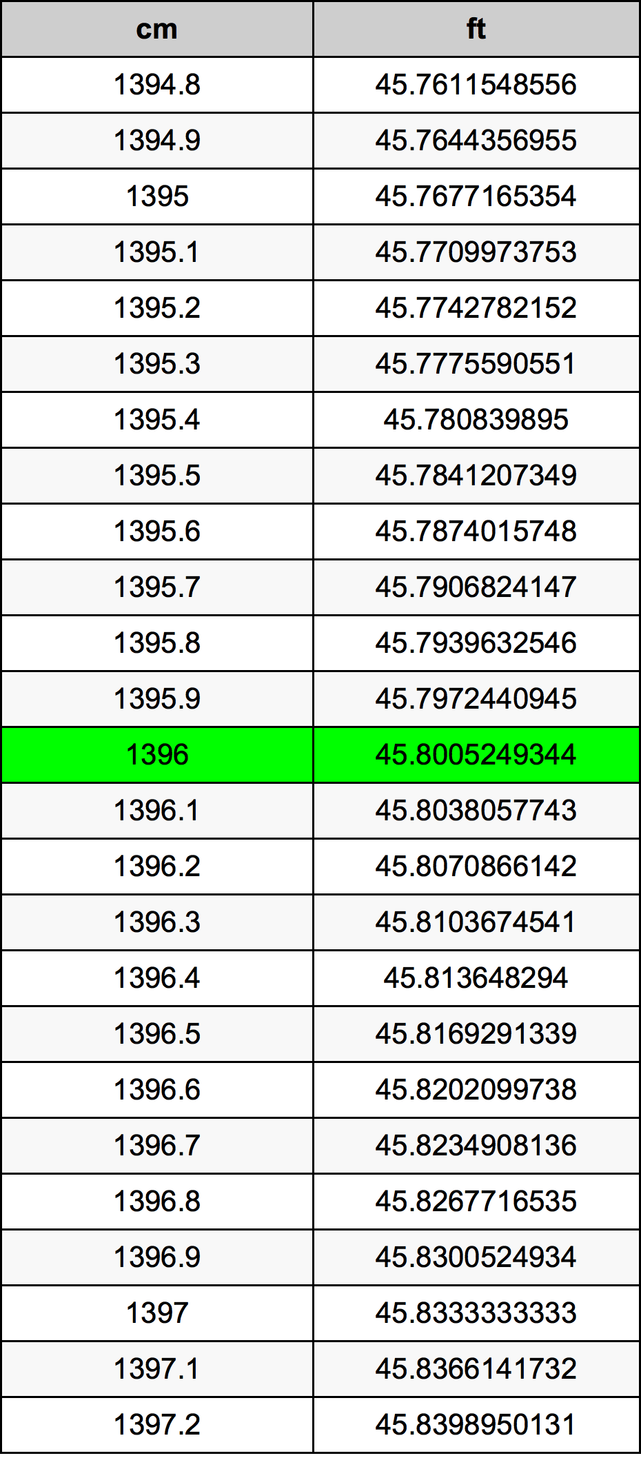 1396 ċentimetru konverżjoni tabella