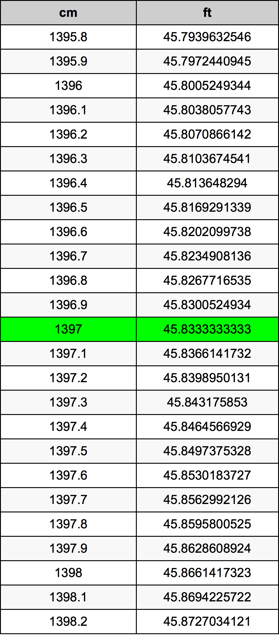 1397 ċentimetru konverżjoni tabella